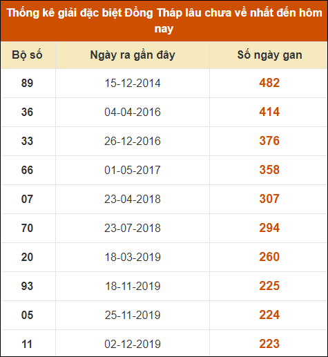 Thống kê giải đặc biệt XSDT lâu chưa về nhất đến ngày 29/7/2024