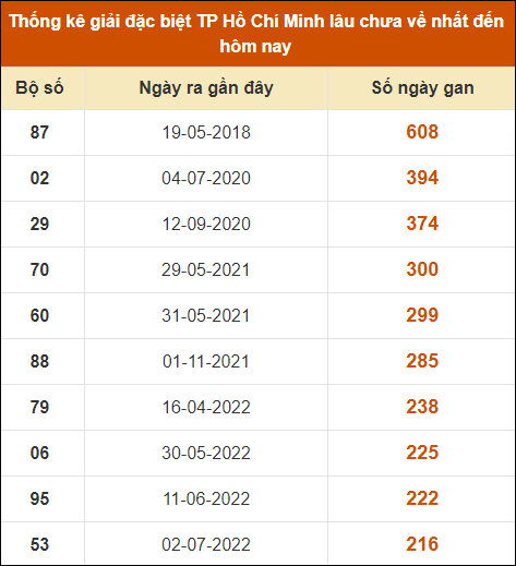 Thống kê giải đặc biệt XSHCM lâu ra nhất đến ngày 29/7/2024