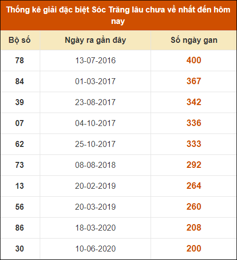 Thống kê giải đặc biệt XS Sóc Trăng lâu về nhất