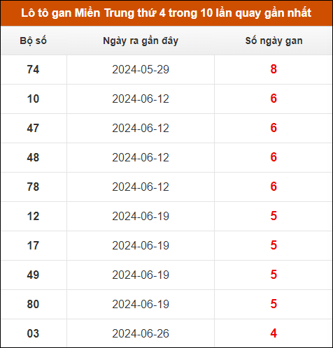 Lô tô gan Miền Trung thứ 4 trong 10 lần quay gần nhất