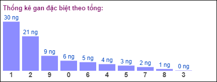 Gan đặc biệt theo tổng 2 số cuối