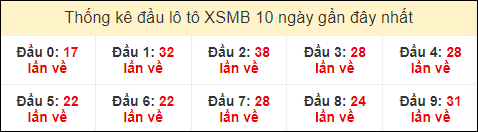 Thống kê tần suất đầu lô tô MB ngày 31/7/2024