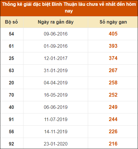 Thống kê giải đặc biệt XSBTH lâu ra nhất