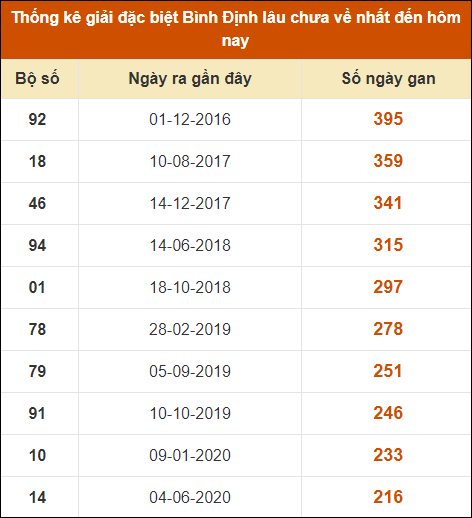 Thống kê giải đặc biệt XSBDI lâu ra nhất