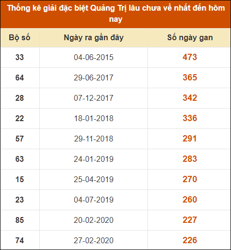 Thống kê giải đặc biệt XSQT lâu ra nhất