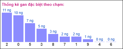 Gan đặc biệt XSMB theo chạm đề