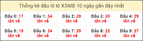 Thống kê tần suất đầu lô tô XSMB ngày 1/8/2024