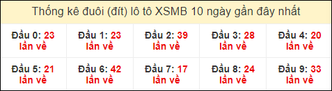 Thống kê tần suất đuôi lô tô Miền Bắc đến ngày 1/8/2024