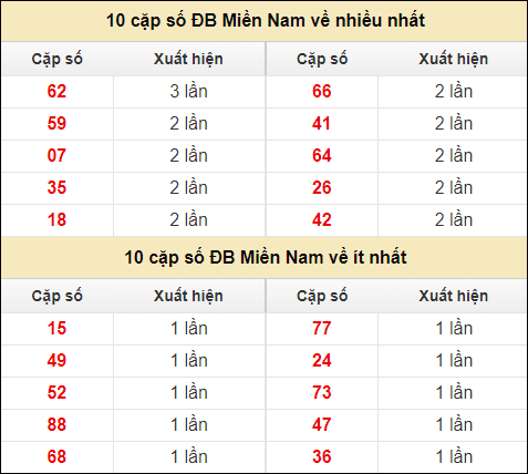 Thống kê giải đặc biệt XSMN về nhiều nhất và ít nhất ngày 2/8/2024