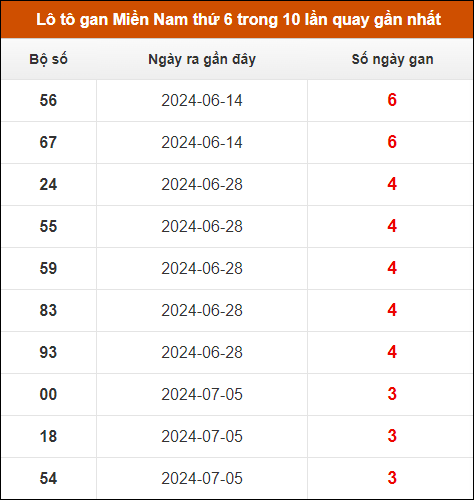 Lô tô gan XSMN thứ 6 trong 10 lần quay gần nhất