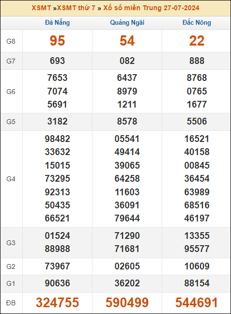 Kết quả xổ số Miền Trung 27/7/2024 thứ 7 tuần trước