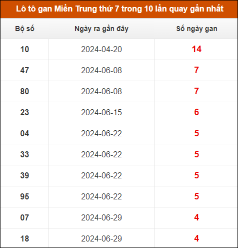 Lô tô gan Miền Trung thứ 7 trong 10 lần quay gần nhất