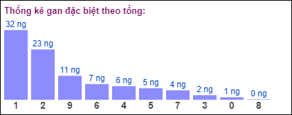 Gan đặc biệt theo tổng 2 số cuối