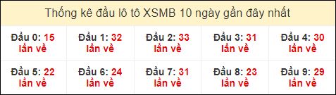 Thống kê tần suất đầu lô tô MB ngày 2/8/2024