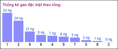 Gan đặc biệt theo tổng 2 số cuối ngày 3/8/2024