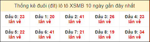 Thống kê tần suất đuôi lô tô Miền Bắc đến ngày 3/8/2024