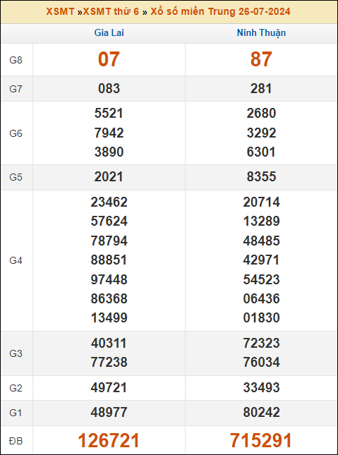 Kết quả xổ số Miền Trung 26/7/2024 thứ 6 tuần trước