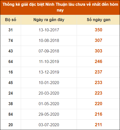 Thống kê giải đặc biệt XSNT lâu ra nhất đến ngày 2/8