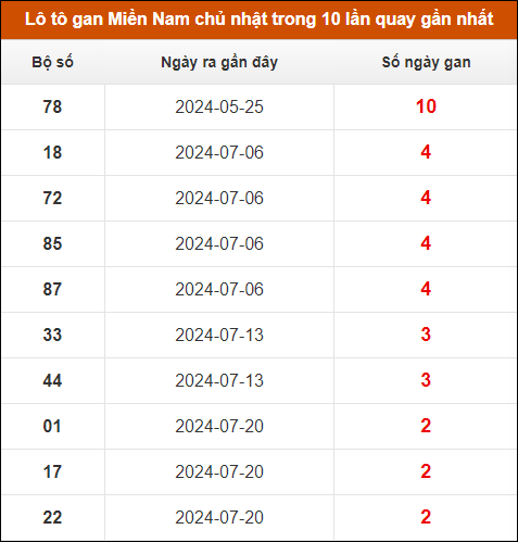 Lô tô gan XSMN chủ nhật trong 10 lần quay gần nhất Lô tô gan XSMN chủ nhật trong 10 lần quay gần nhất