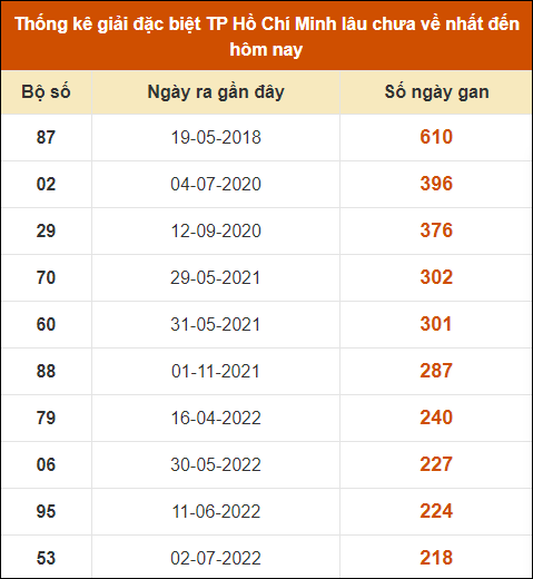 Thống kê giải đặc biệt XSHCM lâu ra nhất đến ngày 5/8/2024