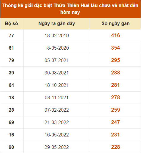 Thống kê giải đặc biệt XSHUE lâu ra nhất đến ngày 5/8/2024