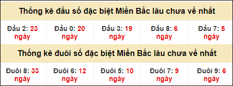 Thống kê đầu đuôi giải GĐB miền Bắc lâu về nhất