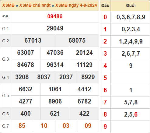 Theo dõi lại kết quả XSMB 4/8/2024 hôm qua