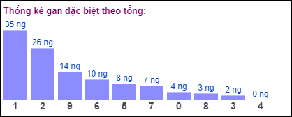 Gan đặc biệt theo tổng 2 số cuối