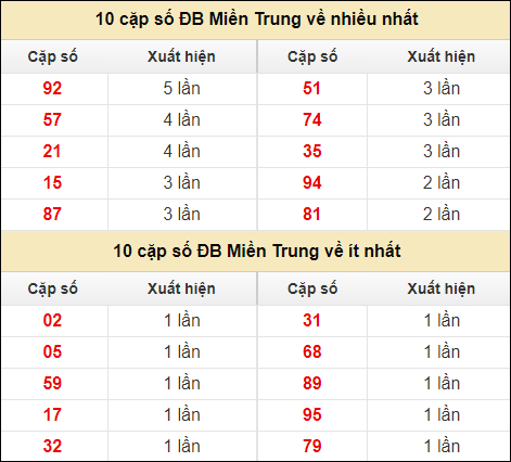 Thống kê giải đặc biệt XSMT về nhiều nhất và ít nhất ngày 4/8/2024