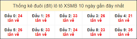 Thống kê tần suất đuôi loto MB đến ngày 6/8/2024