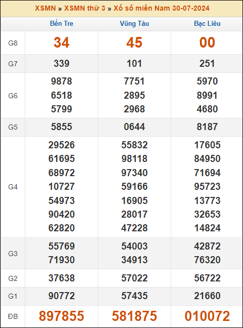 Kết quả xổ số Miền Nam 30/7/2024 thứ 3 tuần trước