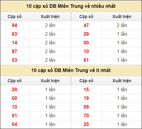 Thống kê giải đặc biệt XSMT về nhiều nhất và ít nhất ngày 6/8/2024