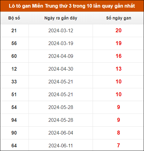 Lô tô gan Miền Trung thứ 3 trong 10 lần quay gần nhất