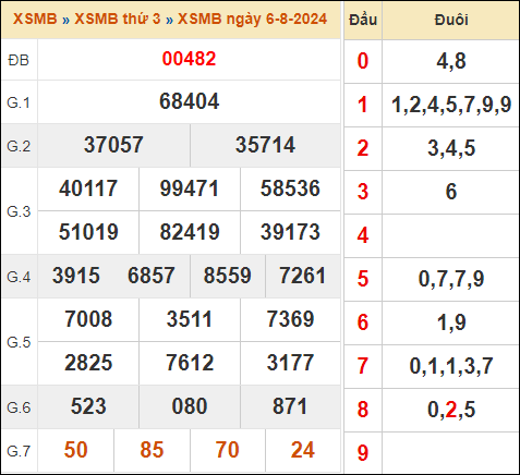 Xem kết quả xổ số miền Bắc 6/8/2024 hôm qua