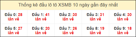 Thống kê tần suất đầu lô tô MB ngày 7/8/2024