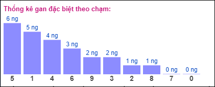 Gan đặc biệt XSMB theo chạm đề