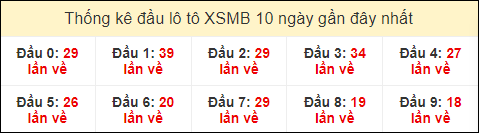 Thống kê tần suất đầu lô tô XSMB ngày 8/8/2024