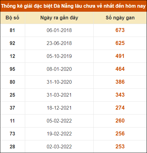 Thống kê giải đặc biệt xổ số Đà Nẵng lâu ra nhất