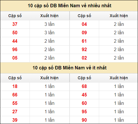 Thống kê giải đặc biệt XSMN về nhiều nhất và ít nhất ngày 7/8/2024