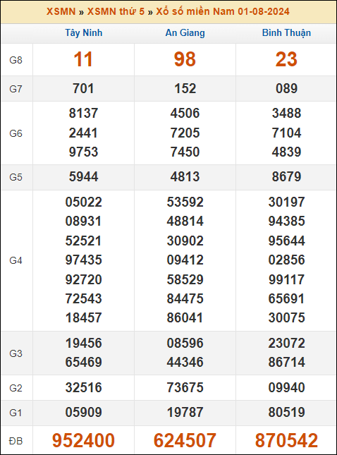 Kết quả xổ số Miền Nam 1/8/2024 thứ 5 tuần trước