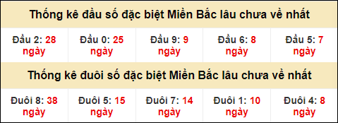 Thống kê đầu đuôi giải GĐB lâu về nhất