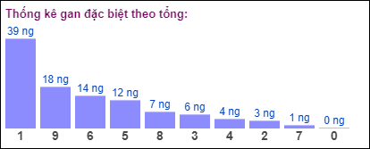 Gan đặc biệt theo tổng 2 số cuối