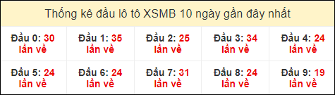 Thống kê tần suất đầu lô tô MB ngày 9/8/2024