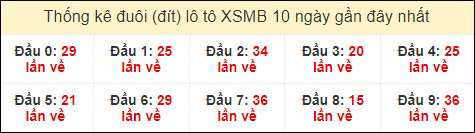 Thống kê tần suất đuôi lô tô Miền Bắc đến ngày 9/8/2024