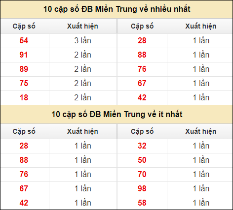 Thống kê giải đặc biệt XSMT về nhiều nhất và ít nhất ngày 9/8/2024