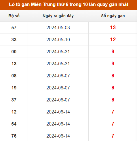 Lô tô gan Miền Trung thứ 6 trong 10 lần quay gần nhất