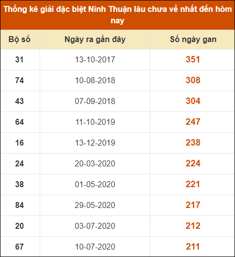 Thống kê giải đặc biệt XSNT lâu ra nhất đến ngày 9/8