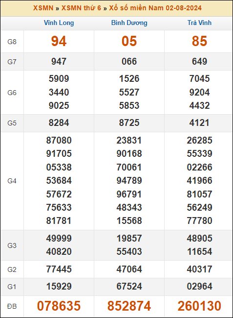 Kết quả xổ số Miền Nam 2/8/2024 thứ 6 tuần trước