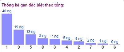 Gan đặc biệt theo tổng 2 số cuối ngày 10/8/2024