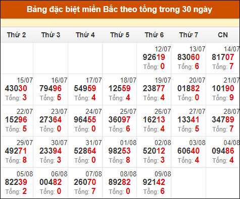 Thống kê GĐB XSMB theo tổng trong 30 ngày gần đây tính đến 10/8/2024